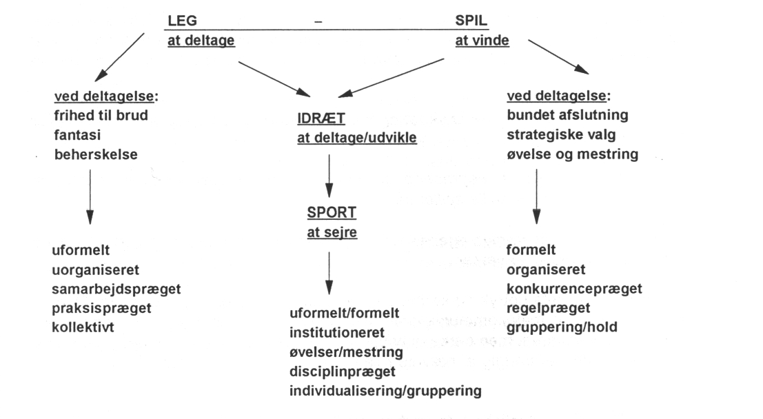 spil og lege forskelle